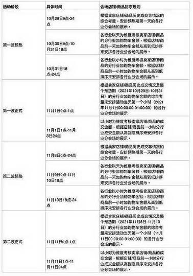 021年淘寶11.11招商規(guī)則（天貓雙十一商家活動時間表）